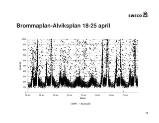Brommaplan-Alviksplan 18-25 april

              1000

              900

              800

              700

              600
 Restid (s)




              500

              400

              300

              200

              100

                 0
                 18-apr   19-apr   20-apr   21-apr     22-apr      23-apr   24-apr   25-apr
                                                       Datum

                                                ANPR   Bluetooth


                                                                                              14
 