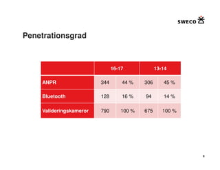 Penetrationsgrad



                               16-17            13-14

    ANPR                 344       44 %   306      45 %

    Bluetooth            128       16 %   94       14 %

    Valideringskameror   790      100 %   675      100 %




                                                           6
 