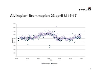Alviksplan-Brommaplan 23 april kl 16-17

              900

              800

              700

              600
 Restid (s)




              500

              400

              300

              200

              100

               0
                16:00   16:10   16:20             16:30                     16:40   16:50   17:00
                                                          Tid

                                        Valideringsdata         Bluetooth



                                                                                                    7
 
