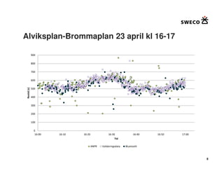 Alviksplan-Brommaplan 23 april kl 16-17

              900

              800

              700

              600
 Restid (s)




              500

              400

              300

              200

              100

               0
                16:00   16:10   16:20               16:30             16:40   16:50   17:00
                                                         Tid

                                        ANPR   Valideringsdata   Bluetooth



                                                                                              8
 