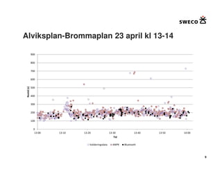 Alviksplan-Brommaplan 23 april kl 13-14

              900

              800

              700

              600
 Restid (s)




              500

              400

              300

              200

              100

               0
                13:00   13:10   13:20                 13:30           13:40   13:50   14:00
                                                         Tid

                                    Valideringsdata     ANPR   Bluetooth



                                                                                              9
 