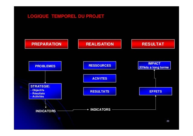 La gestion du cycle de projet