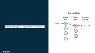 activation f((weight w * input x) + bias b ) = output a
 