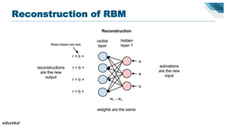Reconstruction of RBM
edureka!
 