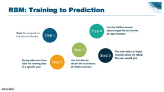 RBM: Training to Prediction
Step 1
Step 3
Step 4Train the network on
the data of all users
During inference time
take the training data
of a specific user
Use this data to
obtain the activations
of hidden neurons
Use the hidden neuron
values to get the activations
of input neurons
The new values of input
neurons show the rating
the user would give
Step 2
Step 5
edureka!
 