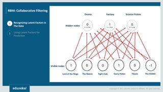 Copyright © 2017, edureka and/or its affiliates. All rights reserved.
1
2
RBM: Collaborative Filtering
Recognizing Latent Factors in
The Data
Using Latent Factors for
Prediction
0
P = 0.838
0
P = 0.354
1
P = 0.838
1 0 0 1 0 -1
Drama Fantasy Science Fiction
Hidden nodes
Visible nodes
Lord of the Rings The Matrix Fight Club Harry Potter Titanic The Hobbit
 