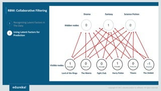 Copyright © 2017, edureka and/or its affiliates. All rights reserved.
1
2
Recognizing Latent Factors in
The Data
Using Latent Factors for
Prediction
00 1
1
P=0.985
0
P=0.171
0
P=0.290
1
P=0.857
0
P=0.214
-1
P=0.910
Drama Fantasy Science Fiction
Hidden nodes
Visible nodes
Lord of the Rings The Matrix Fight Club Harry Potter Titanic The Hobbit
RBM: Collaborative Filtering
 