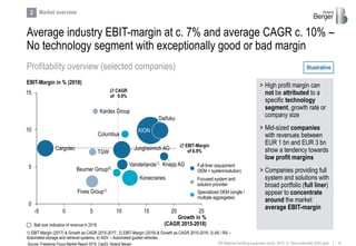 10RB Material handling equipment study_2019_vf_Sent externally (002).pptx
Average industry EBIT-margin at c. 7% and average CAGR c. 10% –
No technology segment with exceptionally good or bad margin
Profitability overview (selected companies)
2 Market overview
Ball size indicative of revenue in 2018
Source: Freedonia Focus Market Report 2016, CapIQ, Roland Berger
1) EBIT-Margin (2017) & Growth as CAGR 2015-2017; 2) EBIT-Margin (2016) & Growth as CAGR 2015-2016; 3) AS / RS –
Automated storage and retrieval systems; 4) AGV – Automated guided vehicles
Focused system and
solution provider
Full liner (equipment
OEM + system/solution)
> High profit margin can
not be attributed to a
specific technology
segment, growth rate or
company size
> Mid-sized companies
with revenues between
EUR 1 bn and EUR 3 bn
show a tendency towards
low profit margins
> Companies providing full
system and solutions with
broad portfolio (full liner)
appear to concentrate
around the market
average EBIT-margin
EBIT-Margin in % (2018)
Growth in %
(CAGR 2015-2018)
Illustrative
Specialized OEM (single /
multiple aggregates)
 EBIT-Margin
of 6.9%
 CAGR
of 9.9%
0
5
10
15
-5 0 5 10 15 20 25
KION
Cargotec
Vanderlande1)
Jungheinrich AG
Columbus
Knapp AG
Daifuku
Fives Group1)
Konecranes
Kardex Group
Beumer Group2)
TGW
 