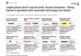 11RB Material handling equipment study_2019_vf_Sent externally (002).pptx
Obtain leadership in
automated vehicles
Specialization within
driverless systems
Increase material flow
computer experience
Largest players tend to acquire small, focused companies – Strong
interest in specialists within automation technology and robotics
Competition landscape and recent market dynamics (since 2017)
Market overview2
Source: Company information, Market research, Roland Berger
Dematic announced the integration of
Egemin Automation to enhance
system integration capabilities –
Formation of world's leading provider
of AGV1) technology
Deal value: USD 2.5 bn.
SSI Schäfer is now cooperating with
the Austrian AGV1) specialist DS
Automotion – Expansion of product
portfolio towards specialized
driverless systems
Deal value: n/a
Vanderlande acquired Sentec, a
specialist in material flow computers
– Improving material flow
automation expertise in the fields of
warehousing and parcel
Deal value: n/a
1) AGV – automated guided vehicles
May / 2017 September / 2018January / 2017
Platform based service
optimization
Fives and Visiativ (digital
transformation specialist) signed a
partnership – Offering optimized,
platform based, service mainly for
machine manufacturers
Deal value: n/a
October / 2018
Deepen international spare
part business
Jungheinrich and Fricke Group set up
a joint venture for spare parts
distribution – Large growth
potential, particularly in the after-
market and e-commerce sectors
Deal value: n/a
January / 2019
Expansion to high-
performance conveyor
Honeywell acquired Transnorm
(high-performance conveyor
solutions leader) – T. will be part of
the H.Safety and Productivity
Solutions (SPS) business
Deal value: USD 500 m
November / 2018
Expansion towards
automation solutions
Jungheinrich AG acquires ISI
Automation, a specialist for turnkey
automation solutions – Portfolio
expansion towards automation within
resource planning and the shop floor
Deal value: n/a
January / 2019
Improve position in industrial
lifting
Konecranes has acquired the Terex
Material Handling & Port Solutions
business – Significant growth
opportunities in the industrial lifting
service business for Konecranes
Deal value: USD 600 m
January / 2017
 