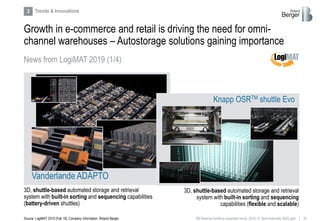 20RB Material handling equipment study_2019_vf_Sent externally (002).pptx
Growth in e-commerce and retail is driving the need for omni-
channel warehouses – Autostorage solutions gaining importance
News from LogiMAT 2019 (1/4)
Source: LogiMAT 2019 (Feb 19), Company information, Roland Berger
3D, shuttle-based automated storage and retrieval
system with built-in sorting and sequencing capabilities
(battery-driven shuttles)
3D, shuttle-based automated storage and retrieval
system with built-in sorting and sequencing
capabilities (flexible and scalable)
Vanderlande ADAPTO
Knapp OSRTM shuttle Evo
3 Trends & Innovations
 