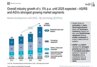 4RB Material handling equipment study_2019_vf_Sent externally (002).pptx
Overall industry growth of c. 5% p.a. until 2025 expected – AS/RS
and AGVs strongest growing market segments
Market development untill 2025 – By technology [EUR bn]
Market overview
10 11 13 17
12 14 16
2121 23 25
32
40
44
49
6343
47
52
65
2015
125
2018 2020 2025
139
155
198
+5.1%
> Growth driven by
automation in manu-
facturing/production
plants and booming e-
commerce industry, but
also more flexible/cheap
equipment allowing
smaller companies to
invest in state-of-the art
systems
> AS/RS1) and AGVs2)
represent the strongest
growing segments due
to increased automation
demand in majority of
industries (strong
contribution from: e-
commerce, food &
retail)
1) AS / RS – Automated storage and retrieval systems; 2) AGV – Automated guided vehicles
CAGR
2018-2025
4.9%
5.0%
4.8%
5.9%
6.0%
2
Source: Freedonia Focus Market Report, Roland Berger
Industrial trucks and
tractors
Conveying
equipment
Hoists, cranes and
monorails
Automated storage/
retrieval systems
Automated guided
vehicles
 