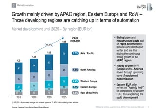 5RB Material handling equipment study_2019_vf_Sent externally (002).pptx
Growth mainly driven by APAC region, Eastern Europe and RoW –
Those developing regions are catching up in terms of automation
Market development until 2025 – By region [EUR bn]
Market overview
13 16 18 25
25 27 30
36
35
37
39
48
47
54
60
79
6
2025
8
139
2015
7
2018 2020
10
125
155
198
+5.1%
> Rising labor and
infrastructure costs call
for rapid automation of
factories and distribution
center and are thus
driving the continuous
strong growth of the
APAC region
> Steady growth in W.
Europe and N. America
driven through upcoming
wave of equipment
modernization
> Eastern EUR often
serves as "logistic hub"
for companies in Western
EUR, thus explaining the
rapid development
1) AS / RS – Automated storage and retrieval systems; 2) AGV – Automated guided vehicles
CAGR
2018-2025
5.7%
4.0%
4.4%
5.7%
6.6%
2
Source: Freedonia Focus Market Report, Roland Berger
Asia / Pacific
North America
Western Europe
Eastern Europe
Rest of the World
 