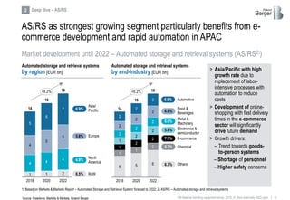 6RB Material handling equipment study_2019_vf_Sent externally (002).pptx
AS/RS as strongest growing segment particularly benefits from e-
commerce development and rapid automation in APAC
1 1 2
4 4
4
4
5
5
5
6
7
20202018 2022
14
16
18+6.2%
5 5 6
1
1
21
2
21
2
2
2
2
2
2
2
2
2
2
3
202220202018
18
14
16
+6.2%
Market development until 2022 – Automated storage and retrieval systems (AS/RS2))
Deep dive – AS/RS2
Automated storage and retrieval systems
by region [EUR bn]
Automated storage and retrieval systems
by end-industry [EUR bn]
Source: Freedonia, Markets & Markets, Roland Berger
6.9%
5.8%
4.9%
Asia/
Pacific
North
America
Europe
6.0%
6.0%
5.8%
5.7%
Automotive
Metal &
Machinery
Electronics &
semiconductor
E-commerce
Chemical
8.5% RoW
6.0%
Food &
Beverages
6.3% Others
7.7%
1) Based on Markets & Markets Report – Automated Storage and Retrieval System forecast to 2022; 2) AS/RS – Automated storage and retrieval systems
> Asia/Pacific with high
growth rate due to
replacement of labor-
intensive processes with
automation to reduce
costs
> Development of online-
shopping with fast delivery
times in the e-commerce
sector will significantly
drive future demand
> Growth drivers:
– Trend towards goods-
to-person systems
– Shortage of personnel
– Higher safety concerns
 