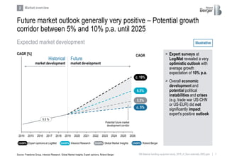 7RB Material handling equipment study_2019_vf_Sent externally (002).pptx
2014 2015 2016 2017 2018 2019 2020 2021 2022 2023 2024 2025 2026
Future market outlook generally very positive – Potential growth
corridor between 5% and 10% p.a. until 2025
Expected market development
CAGR
5.5 %
CAGR [%]
Historical
market development
Future
market development
Illustrative
c. 5%
5.5%
6.5%
c. 10%
Potential future market
development corridor
> Expert surveys at
LogiMat revealed a very
optimistic outlook with
average growth
expectation of 10% p.a.
> Overall economic
development and
potential political
instabilities and crises
(e.g. trade war US-CHN
or US-EUR) did not
significantly impact
expert's positive outlook
CAGR% Expert opinions at LogiMat CAGR% Inkwood Research CAGR% Global Market Insights CAGR% Roland Berger
Market overview2
Source: Freedonia Group, Inkwood Research, Global Market Insights, Expert opinions, Roland Berger
 