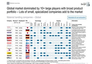 8RB Material handling equipment study_2019_vf_Sent externally (002).pptx
Global market dominated by 10+ large players with broad product
portfolio – Lots of small, specialized companies add to the market
Market overview
Material handling companies – Global
Source: Freedonia Focus Market Report 2016, Bundesanzeiger, CapIQ, Company Homepages, Roland Berger
Trends, recent activities,
miscellaneous
8'700
Also strong in sortation systems and
robotics – Broad product portfolio
11'100
Focus on very large scale
applications, e.g. ships and ports
5'500
Global leader for logistic process
automation, belongs to Toyota MHE
3'000
Mainly active in mining, oil & gas,
wind and power industry
16'000
Offers complete systems for storage,
transport and movement of materials
30'000
Belongs to Toyota industries, strong
in Asia relatively week in EUR
15'500
Fuel cell research as alternative
powering system
13'000
Strong focus on repair and service;
belongs to KION Group
10'000
Provides logistics, storage and
conveyor technology
15'500
Focus on cranes, truck lifts and
AGVs for port applications
9'200
Largest material handling supplier in
the world 2017
6'000
Industrial
Trucks2)
Conveyor
equipment
AS/RS3)
AGVs4),
robotsetc
Airport
Automotive
Chemisttry
Food&
Beverage
Healthcare
&Pharma
Industry
Retail
Warehouse
Hoists,
cranes
Others5)
Belongs to KION; general contractor,
systems/solutions/service
32'000
Linde Material Handling, Still GmbH
and Dematic belong to KION group
2
Illustrative & non-exhaustive
1'800
3'300
1'400
740
3'500
7'900
3'100
3'500
1'500
3'100
3'800
2'500
7'600
Company Employees1)
[#]
InformationRevenue1)
[EUR m]
HQ
country
Technology Industry
1) Values from 2017; 2) Industrial Trucks and tractors; 3) AS / RS – automated storage and retrieval systems; 4) AGV – automated guided vehicles;
5) E.g. tires, fashion, aerospace, oil & gas and so forth; 6) Values from 2017/2018 based on Austrian reporting standard
 