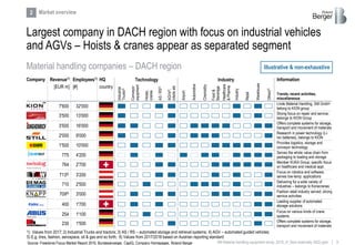 9RB Material handling equipment study_2019_vf_Sent externally (002).pptx
Largest company in DACH region with focus on industrial vehicles
and AGVs – Hoists & cranes appear as separated segment
Market overview
Material handling companies – DACH region
Member KUKA Group; specific focus
on healthcare and medical appl.2'700764
Offers complete systems for storage,
transport and movement of materials16'0003'500
Linde Material Handling, Still GmbH
belong to KION group32'0007'600
Strong focus on repair and service;
belongs to KION Group
13'0003'500
Provides logistics, storage and
conveyor technology10'0001'500
Fashion retail industry served; strong
service activities3'0007096)
Focus on robotics and software;
serves low-temp. applications3'2007136)
Research in power technology (Li-
Ion batteries), belongs to KION9'0002'000
Delivering for a wide variety of
industries – belongs to Konecranes2'500710
Serves the whole value chain from
packaging to loading and storage4'200775
1'700400
Leading supplier of automated
storage solutions
Trends, recent activities,
miscellaneous
Industrial
Trucks2)
Conveyor
equipment
AS/RS3)
AGVs4),
robotsetc
Airport
Automotive
Chemisttry
Food&
Beverage
Healthcare
&Pharma
Industry
Retail
Warehouse
Hoists,
cranes
Others5)
Offers complete systems for storage,
transport and movement of materials1'500230
1'100254
Focus on various kinds of crane
systems
2
Source: Freedonia Focus Market Report 2016, Bundesanzeiger, CapIQ, Company Homepages, Roland Berger
Company Employees1)
[#]
InformationRevenue1)
[EUR m]
HQ
country
Technology Industry
1) Values from 2017; 2) Industrial Trucks and tractors; 3) AS / RS – automated storage and retrieval systems; 4) AGV – automated guided vehicles;
5) E.g. tires, fashion, aerospace, oil & gas and so forth; 6) Values from 2017/2018 based on Austrian reporting standard
Illustrative & non-exhaustive
 