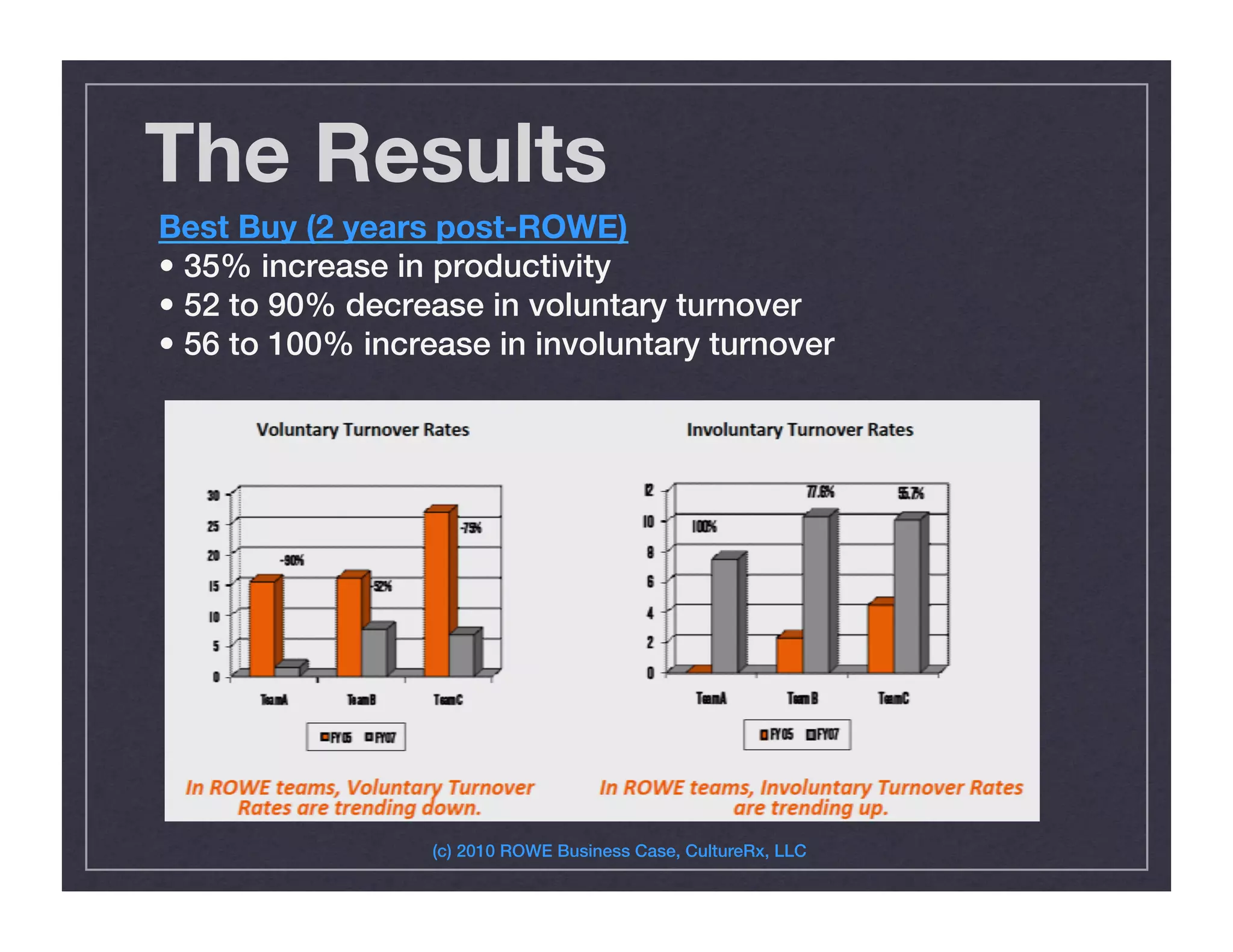 The Results
Best Buy (2 years post-ROWE)
• 35% increase in productivity!
• 52 to 90% decrease in voluntary turnover!
• 56 to 100% increase in involuntary turnover !
(c) 2010 ROWE Business Case, CultureRx, LLC!
 