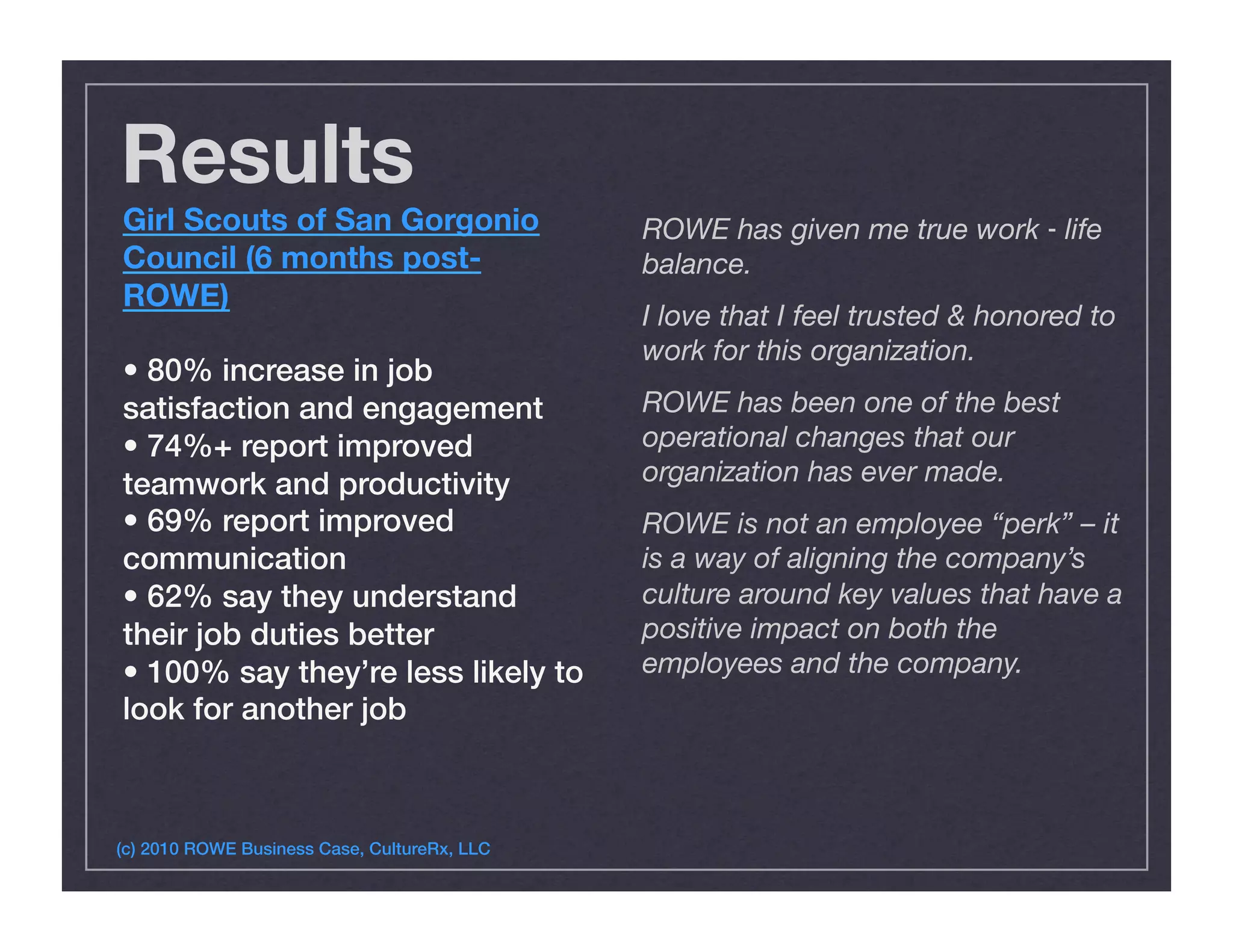 Results
Girl Scouts of San Gorgonio
Council (6 months post-
ROWE)
• 80% increase in job
satisfaction and engagement!
• 74%+ report improved
teamwork and productivity!
• 69% report improved
communication!
• 62% say they understand
their job duties better!
• 100% say they’re less likely to
look for another job!
(c) 2010 ROWE Business Case, CultureRx, LLC!
ROWE has given me true work ‐ life
balance.
I love that I feel trusted & honored to
work for this organization.
ROWE has been one of the best
operational changes that our
organization has ever made.
ROWE is not an employee “perk” – it
is a way of aligning the company’s
culture around key values that have a
positive impact on both the
employees and the company.!
 