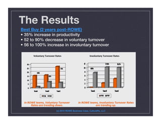The Results
Best Buy (2 years post-ROWE)
• 35% increase in productivity!
• 52 to 90% decrease in voluntary turnover!
• 56 to 100% increase in involuntary turnover !
(c) 2010 ROWE Business Case, CultureRx, LLC!
 