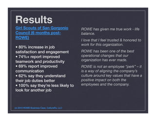Results
Girl Scouts of San Gorgonio
Council (6 months post-
ROWE)
• 80% increase in job
satisfaction and engagement!
• 74%+ report improved
teamwork and productivity!
• 69% report improved
communication!
• 62% say they understand
their job duties better!
• 100% say they’re less likely to
look for another job!
(c) 2010 ROWE Business Case, CultureRx, LLC!
ROWE has given me true work ‐ life
balance.
I love that I feel trusted & honored to
work for this organization.
ROWE has been one of the best
operational changes that our
organization has ever made.
ROWE is not an employee “perk” – it
is a way of aligning the company’s
culture around key values that have a
positive impact on both the
employees and the company.!
 
