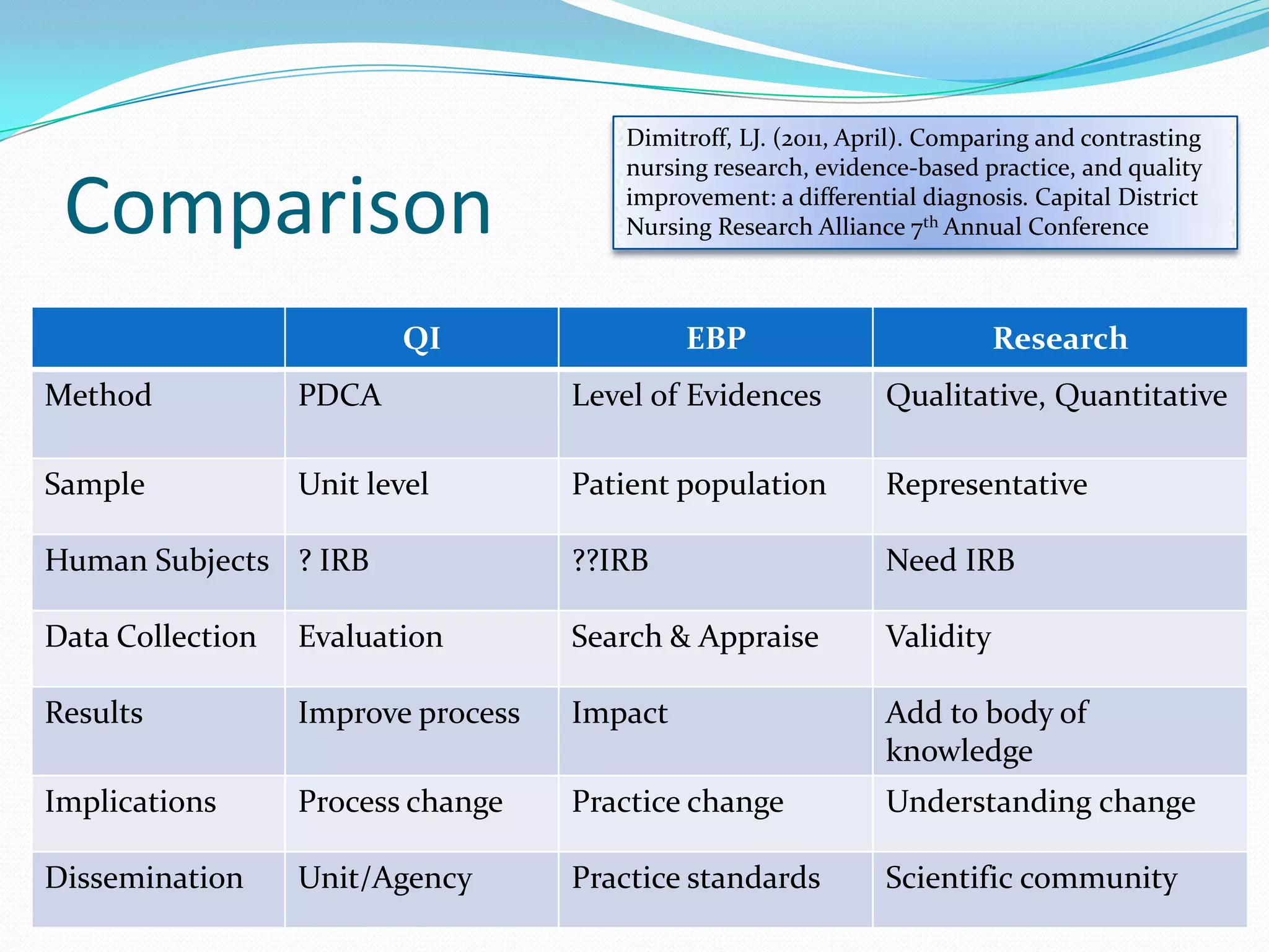 ComparisonDimitroff, LJ. (2011, April). Comparing and contrasting nursing research, evidence-based practice, and quality improvement: a differential diagnosis. Capital District Nursing Research Alliance 7th Annual Conference