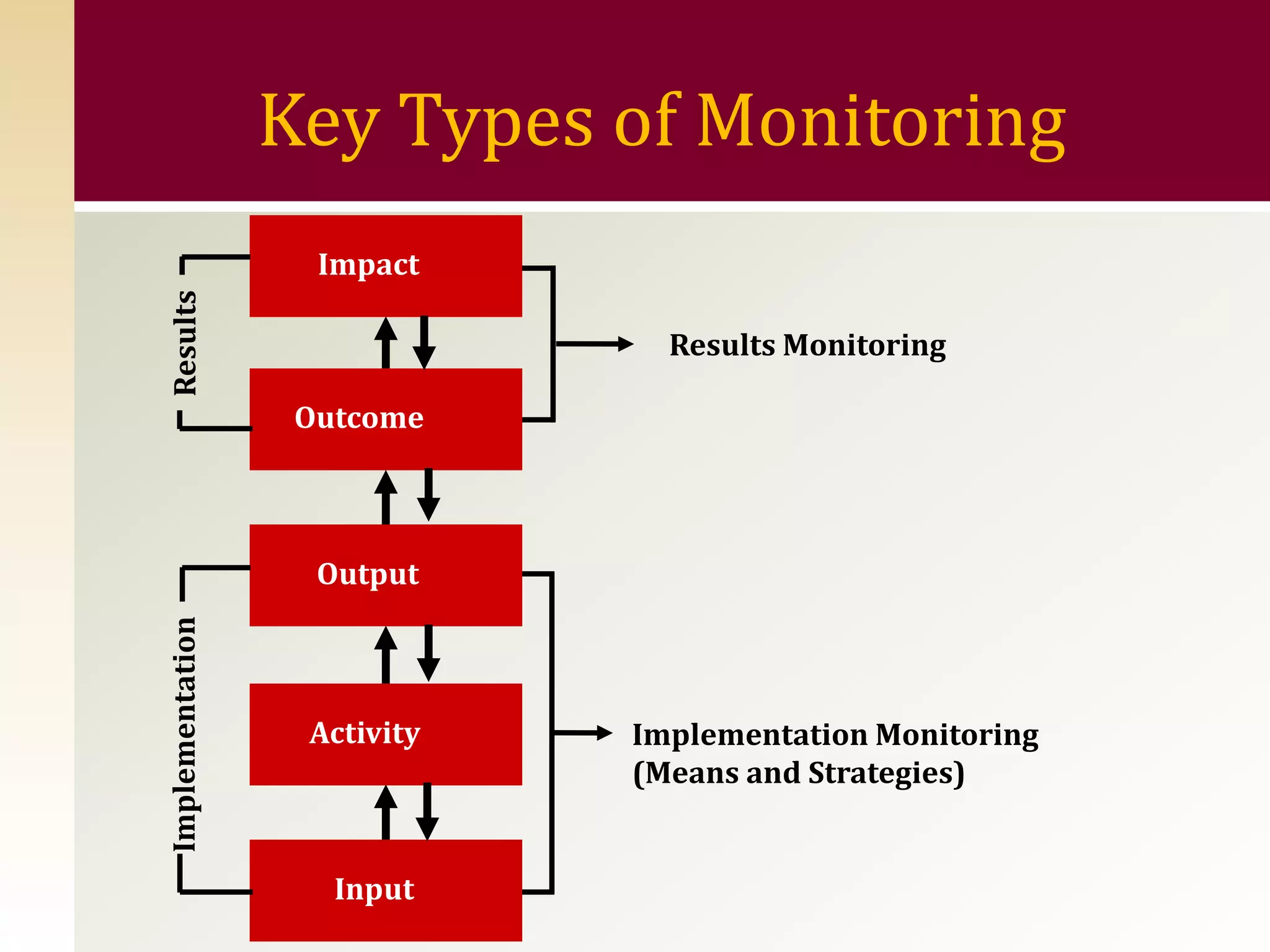 Key Types of Monitoring
                   Impact
Results




                               Results Monitoring

                  Outcome



                   Output
Implementation




                  Activity   Implementation Monitoring
                             (Means and Strategies)


                    Input
 