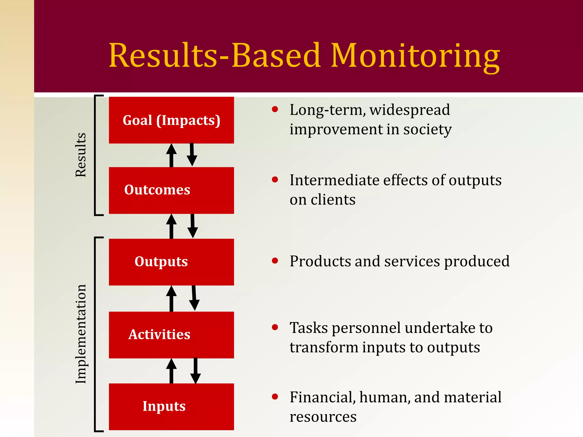 Results-Based Monitoring
                 Goal (Impacts)
                                  • Long-term, widespread
                                    improvement in society
Results




                  Outcomes
                                  • Intermediate effects of outputs
                                    on clients


                   Outputs        • Products and services produced
Implementation




                  Activities      • Tasks personnel undertake to
                                    transform inputs to outputs


                    Inputs
                                  • Financial, human, and material
                                    resources
 