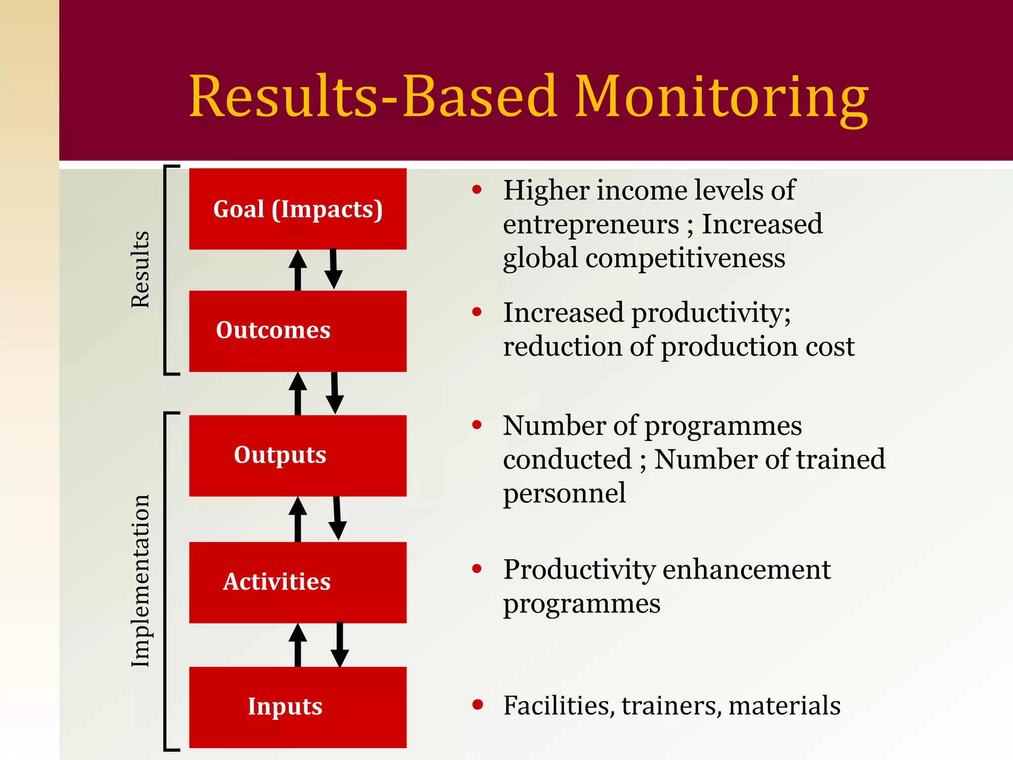 Results-Based Monitoring
                                  • Higher income levels of
                 Goal (Impacts)
                                    entrepreneurs ; Increased
Results



                                    global competitiveness

                  Outcomes
                                  • Increased productivity;
                                    reduction of production cost

                                  • Number of programmes
                   Outputs          conducted ; Number of trained
                                    personnel
Implementation




                  Activities      • Productivity enhancement
                                    programmes


                    Inputs        • Facilities, trainers, materials
 