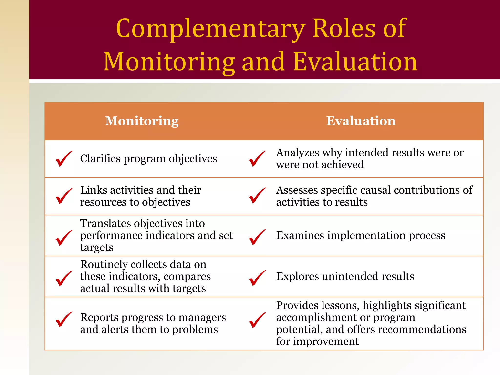 Complementary Roles of
        Monitoring and Evaluation
         Monitoring                                Evaluation

                                         Analyzes why intended results were or
   Clarifies program objectives
                                        were not achieved

    Links activities and their           Assesses specific causal contributions of
   resources to objectives             activities to results
    Translates objectives into
   performance indicators and set
    targets                             Examines implementation process

    Routinely collects data on
   these indicators, compares
    actual results with targets         Explores unintended results

                                         Provides lessons, highlights significant
 Reports progresstotoproblems 
  and alerts them
                       managers          accomplishment or program
                                         potential, and offers recommendations
                                         for improvement
 