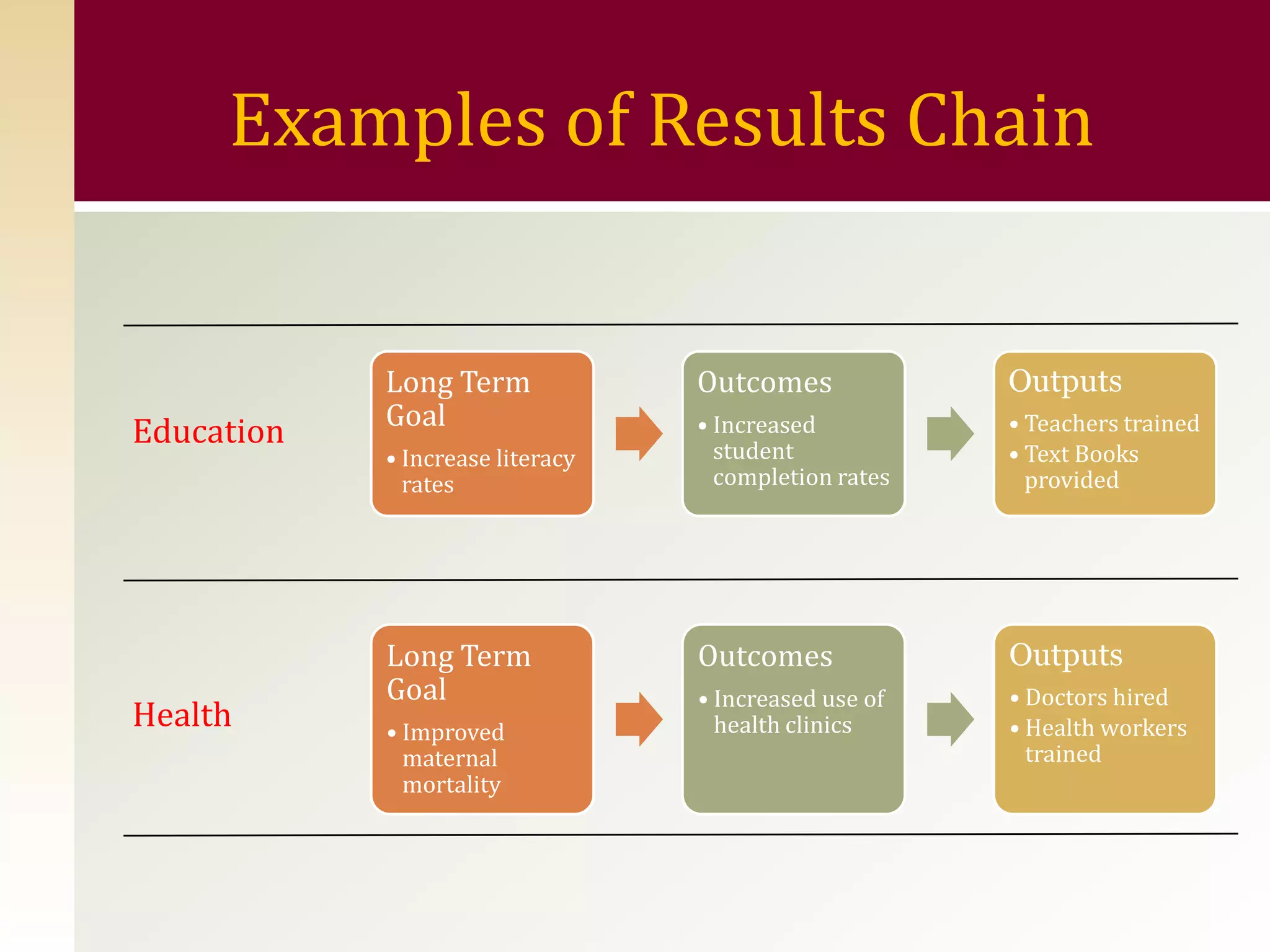 Examples of Results Chain


            Long Term             Outcomes             Outputs
            Goal                                       • Teachers trained
Education                         • Increased
                                    student
            • Increase literacy                        • Text Books
              rates                 completion rates     provided




            Long Term             Outcomes             Outputs
            Goal                  • Increased use of   • Doctors hired
Health      • Improved              health clinics     • Health workers
              maternal                                   trained
              mortality
 