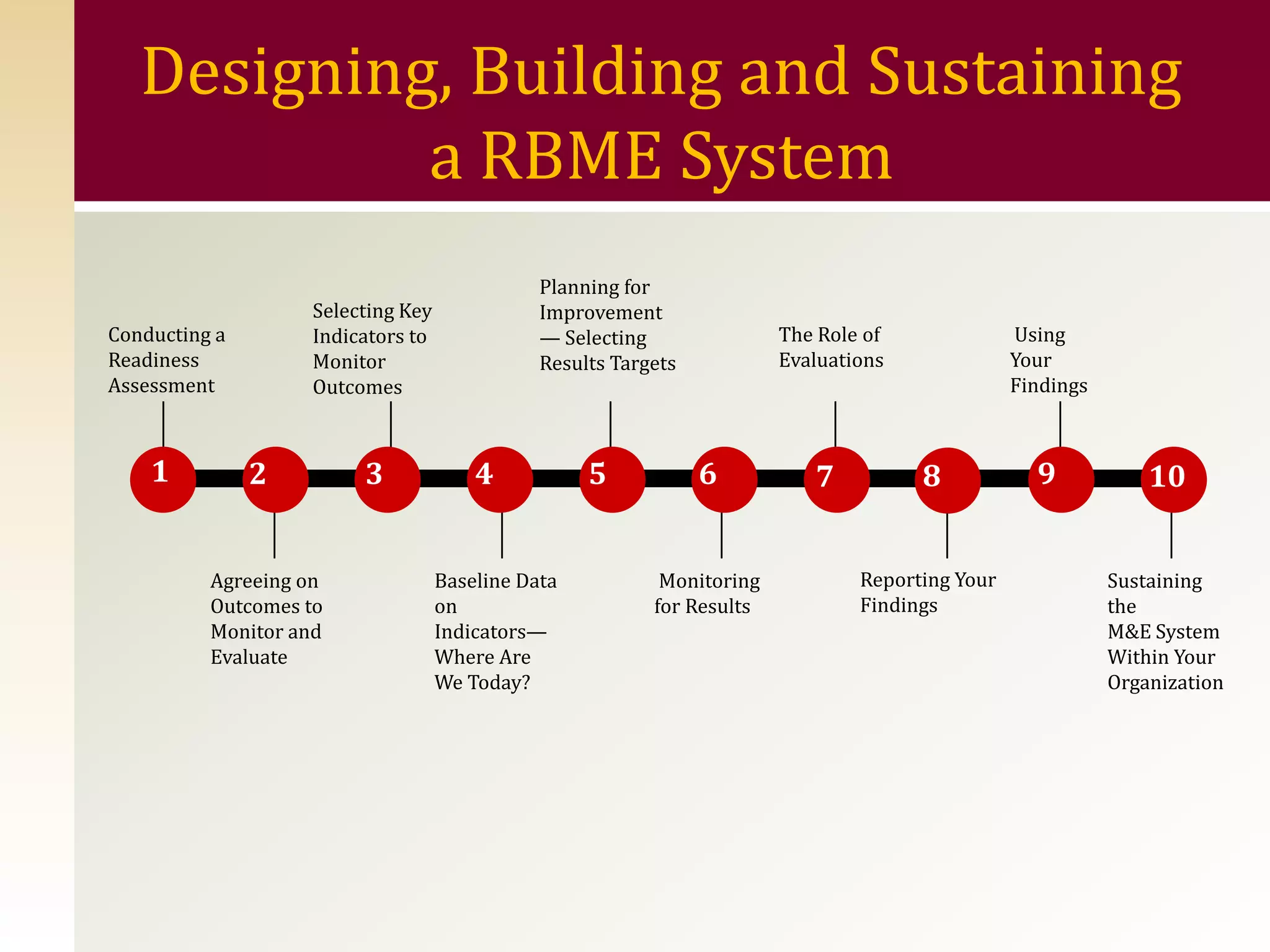 Designing, Building and Sustaining
            a RBME System
                                              Planning for
                   Selecting Key              Improvement
Conducting a       Indicators to              — Selecting               The Role of              Using
Readiness          Monitor                    Results Targets           Evaluations              Your
Assessment         Outcomes                                                                      Findings



    1          2        3              4           5            6          7          8            9            10


          Agreeing on              Baseline Data           Monitoring           Reporting Your              Sustaining
          Outcomes to              on                     for Results           Findings                    the
          Monitor and              Indicators—                                                              M&E System
          Evaluate                 Where Are                                                                Within Your
                                   We Today?                                                                Organization
 