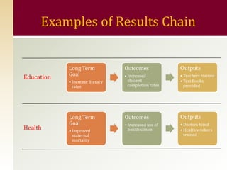 Results Based Monitoring and Evaluation | PPTX