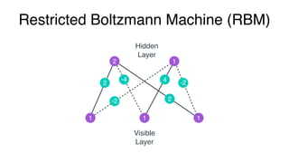 Restricted Boltzmann Machine (RBM)
4 -2
2
2
-2
-4
1 1 1
12
Hidden
Layer
Visible
Layer
 