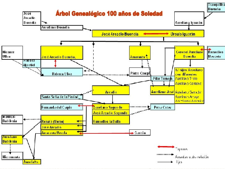 Árbol Genealógico 100 Años Soledad