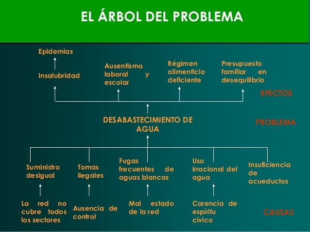 áRbol del problema