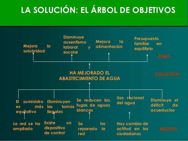 áRbol del problema