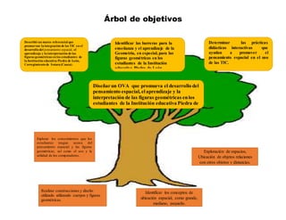 Árbol de objetivos
Describirun marco referencial que
promuevan la integración de las TIC en el
desarrollo del pensamiento espacial, el
aprendizaje y la interpretación de las
figuras geométricas en los estudiantes de
la Institución educativa Piedra de León,
Corregimiento de Sotara (Cauca) .
Identificar las barreras para la
enseñanza y el aprendizaje de la
Geometría, en especial, para las
figuras geométricas en los
estudiantes de la Institución
educativa Piedra de León,
Corregimiento de Sotara (Cauca).
Determinar las prácticas
didácticas interactivas que
ayudan a promover el
pensamiento espacial en el uso
de las TIC.
Diseñarun OVA que promueva el desarrollo del
pensamiento espacial, elaprendizaje y la
interpretación de las figuras geométricas enlos
estudiantes de la Institución educativa Piedra de
León, Corregimiento de Sotara (Cauca).
Explorar los conocimientos que los
estudiantes tengan acerca del
pensamiento espacial y las figuras
geométricas, así como el uso y la
utilidad de los computadores.
Realizar construcciones y diseño
utilizado utilizando cuerpos y figuras
geométricas.
Identificar los conceptos de
ubicación espacial, como grande,
mediano, pequeño.
Exploración de espacios,
Ubicación de objetos relaciones
con otros objetos y distancias.
 