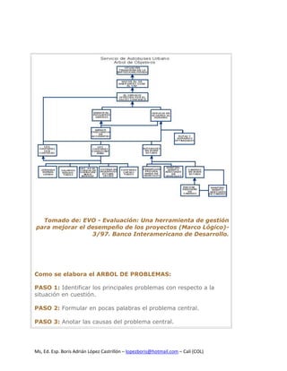 Tomado de: EVO - Evaluación: Una herramienta de gestión
para mejorar el desempeño de los proyectos (Marco Lógico)-
                 3/97. Banco Interamericano de Desarrollo.




Como se elabora el ARBOL DE PROBLEMAS:

PASO 1: Identificar los principales problemas con respecto a la
situación en cuestión.

PASO 2: Formular en pocas palabras el problema central.

PASO 3: Anotar las causas del problema central.




Ms, Ed. Esp. Boris Adrián López Castrillón – lopezboris@hotmail.com – Cali (COL)
 