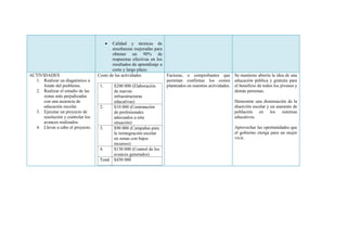  Calidad y técnicas de
enseñanzas mejoradas para
obtener un 90% de
respuestas efectivas en los
resultados de aprendizaje a
corto y largo plazo.
ACTIVIDADES
1. Realizar un diagnóstico a
fondo del problema.
2. Realizar el estudio de las
zonas más perjudicadas
con una ausencia de
educación escolar.
3. Ejecutar un proyecto de
resolución y controlar los
avances realizados.
4. Llevar a cabo el proyecto.
Costo de las actividades
1. $200 000 (Elaboración
de nuevas
infraestructuras
educativas)
2. $10 000 (Contratación
de profesionales
adecuados a esta
situación)
3. $90 000 (Campañas para
le reintegración escolar
en zonas con bajos
recursos)
4. $150 000 (Control de los
avances generados)
Total $450 000
Facturas, o comprobantes que
permitan confirmar los costos
planteados en nuestras actividades.
Se mantiene abierta la idea de una
educación pública y gratuita para
el beneficio de todos los jóvenes y
demás personas.
Demostrar una disminución de la
diserción escolar y un aumento de
población en los sistemas
educativos.
Aprovechar las oportunidades que
el gobierno otorga para un mejor
vivir.
 