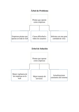 Árbol de Problema



                         Piratas que operan
                          como empresas




Empresas piratas que     Causa dificultad a   Infectan con una gran
operan en toda la web    todos los usuarios     cantidad de virus




                        Árbol de Solución



                         Piratas que operan
                          como empresas




 Mejor vigilancia de
 las empresas en la                              Actualizaciones
                          Mejor manejo de
        web                                   constantes del sistema
                             servicios
 