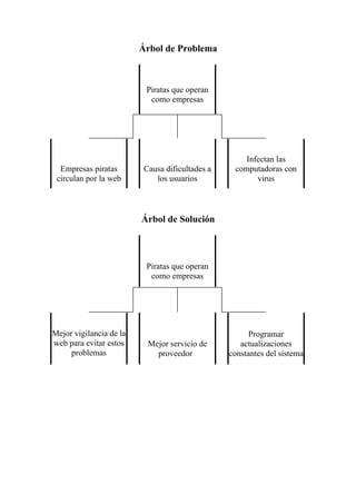 Árbol de Problema
Piratas que operan
como empresas
Infectan las
Empresas piratas Causa dificultades a computadoras con
circulan por la web los usuarios virus
Árbol de Solución
Piratas que operan
como empresas
Mejor vigilancia de la Programar
web para evitar estos Mejor servicio de actualizaciones
problemas proveedor constantes del sistema