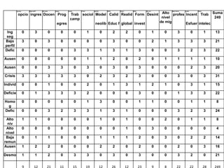 Ing seg       Bajo perfil   Def prep       Ausen        Ausen        Crisis        Individ        Defici        Homo        Defic        Alto niv           Baja remun   Ausen        Desm


            opcio ingres Docen Prog                         Trab sociol Model Calid Realid Form Desint Alto profes Incent Trab Suma
                                                            camp                                       nivel                      249
                                                      egres             neolib Educ f global invest   de mig       Esfuer intelec

 Ing                0            3               0           0            0             1              0             2           2            0               1   0          3             0           1    13
 seg
Bajo                3            0               3           0            0             0              0             3           0            0               2   1          3             3           3    21
perfil
Defic               0            0               0           0            3             3              1             3           1            3               0   0          3             2           3    22

Ausen               0            0               0           0            0             1              1             2           0            2               0   1          1             1           1    10

Ausen               0            0               3           3            0             3              0             3           0            3               0   0          0             2           3    20

Crisis              3            3               3           3            3             0              2             3           2            3               0   0          3             0           3    31

Individ             0            0               1           0            0             2              0             1           3            1               2   1          0             3           1    15

Deficie             0            1               3           3            3             2              0             0           0            3               0   0          1             3           3    22

Homo                0            0               0           0            0             1              3             0           0            1               1   0          0             1           1    8
  g
Defic               0            0               3           2            3             3              1             3           1            0               0   0          3             2           3    24

 Alto               1            1               0           0            0             0              1             0           1            0               0   2          0             1           1    8
  niv
 Alto               0            0               0           0            0             0              0             0           1            0               3   0          0             0           0    4
 nivel
 Baja               0            1               1           0            0             0              1             1           1            2               0   3          0             2           2    14
remun
Ausen               1            2               2           0            0             0              2             2           0            2               0   0          2             0           3    16

Desmo               1            1               2           0            3             3              0             3           0            3               0   0          3             2           0    21


                    9           12           21              11           15            19             12            26          12           23              9   8         22             22          28   249
 