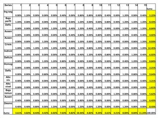 Series       1       2       3       4       5       6       7       8       9      10      11      12      13      14      15
                                                                                                                                  Suma
Ing seg
          0.00%   1.20%   0.00%   0.00%   0.00%   0.40%   0.00%   0.80%   0.80%   0.00%   0.40%   0.00%   1.20%   0.00%   0.40%    5.22%
 Bajo
 perfil   1.20%   0.00%   1.20%   0.00%   0.00%   0.00%   0.00%   1.20%   0.00%   0.00%   0.80%   0.40%   1.20%   1.20%   1.20%    8.43%
 Defic
          0.00%   0.00%   0.00%   0.00%   1.20%   1.20%   0.40%   1.20%   0.40%   1.20%   0.00%   0.00%   1.20%   0.80%   1.20%    8.84%
Ausen
          0.00%   0.00%   0.00%   0.00%   0.00%   0.40%   0.40%   0.80%   0.00%   0.80%   0.00%   0.40%   0.40%   0.40%   0.40%    4.02%
Ausen
          0.00%   0.00%   1.20%   1.20%   0.00%   1.20%   0.00%   1.20%   0.00%   1.20%   0.00%   0.00%   0.00%   0.80%   1.20%    8.03%
Crisis
          1.20%   1.20%   1.20%   1.20%   1.20%   0.00%   0.80%   1.20%   0.80%   1.20%   0.00%   0.00%   1.20%   0.00%   1.20% 12.45%
Individ
          0.00%   0.00%   0.40%   0.00%   0.00%   0.80%   0.00%   0.40%   1.20%   0.40%   0.80%   0.40%   0.00%   1.20%   0.40%    6.02%
Deficie
          0.00%   0.40%   1.20%   1.20%   1.20%   0.80%   0.00%   0.00%   0.00%   1.20%   0.00%   0.00%   0.40%   1.20%   1.20%    8.84%
Homog
          0.00%   0.00%   0.00%   0.00%   0.00%   0.40%   1.20%   0.00%   0.00%   0.40%   0.40%   0.00%   0.00%   0.40%   0.40%    3.21%
 Defic
          0.00%   0.00%   1.20%   0.80%   1.20%   1.20%   0.40%   1.20%   0.40%   0.00%   0.00%   0.00%   1.20%   0.80%   1.20%    9.64%
 Alto
 niv      0.40%   0.40%   0.00%   0.00%   0.00%   0.00%   0.40%   0.00%   0.40%   0.00%   0.00%   0.80%   0.00%   0.40%   0.40%    3.21%
 Alto
 nivel    0.00%   0.00%   0.00%   0.00%   0.00%   0.00%   0.00%   0.00%   0.40%   0.00%   1.20%   0.00%   0.00%   0.00%   0.00%    1.61%
 Baja
remun     0.00%   0.40%   0.40%   0.00%   0.00%   0.00%   0.40%   0.40%   0.40%   0.80%   0.00%   1.20%   0.00%   0.80%   0.80%    5.62%
Ausen
          0.40%   0.80%   0.80%   0.00%   0.00%   0.00%   0.80%   0.80%   0.00%   0.80%   0.00%   0.00%   0.80%   0.00%   1.20%    6.43%
Desmo
          0.40%   0.40%   0.80%   0.00%   1.20%   1.20%   0.00%   1.20%   0.00%   1.20%   0.00%   0.00%   1.20%   0.80%   0.00%    8.43%

Suma      3.61%   4.82%   8.43%   4.42%   6.02%   7.63%   4.82% 10.44%    4.82%   9.24%   3.61%   3.21%   8.84%   8.84% 11.24% 100.00%
 