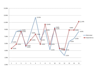 15.00%




13.00%
                                                     12.45%


                                                                                                                                        11.24%
11.00%
                                                                      10.44%

                                                                                        9.64%                     8.84%
                                                                                        9.24%
 9.00%                       8.84%                                    8.84%                                                    8.84%
                     8.43%   8.43%                                                                                                      8.43%
                                             8.03%
                                                     7.63%
                                                                                                                                                 Motricidad
 7.00%
                                                                                                                                                 Dependencia
                                                                                                                               6.43%
                                             6.02%            6.02%
             5.22%                                                                                                 5.62%
 5.00%
                     4.82%                                    4.82%            4.82%
                                     4.42%
                                     4.02%
             3.61%                                                                               3.61%
                                                                               3.21%             3.21%    3.21%
 3.00%


                                                                                                          1.61%
 1.00%



         1       2       3       4       5       6       7        8       9        10       11       12       13          14       15
-1.00%
 