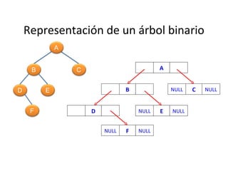 Representación de un árbol binario
             A


     B           C                         A


D        E                      B              NULL   C   NULL


     F               D              NULL   E   NULL


                         NULL   F   NULL
 