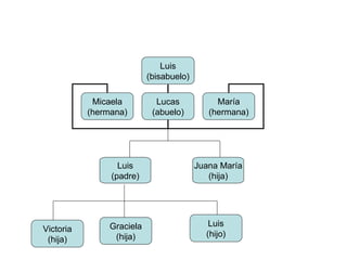 Luis (padre) Juana María (hija) Victoria (hija) Graciela (hija) Luis (hijo) Luis (bisabuelo) Micaela (hermana) Lucas (abuelo) María (hermana) 