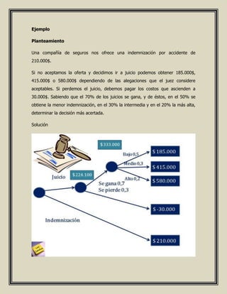 Ejemplo
Planteamiento
Una compañía de seguros nos ofrece una indemnización por accidente de
210.000$.
Si no aceptamos la oferta y decidimos ir a juicio podemos obtener 185.000$,
415.000$ o 580.000$ dependiendo de las alegaciones que el juez considere
aceptables. Si perdemos el juicio, debemos pagar los costos que ascienden a
30.000$. Sabiendo que el 70% de los juicios se gana, y de éstos, en el 50% se
obtiene la menor indemnización, en el 30% la intermedia y en el 20% la más alta,
determinar la decisión más acertada.
Solución
 