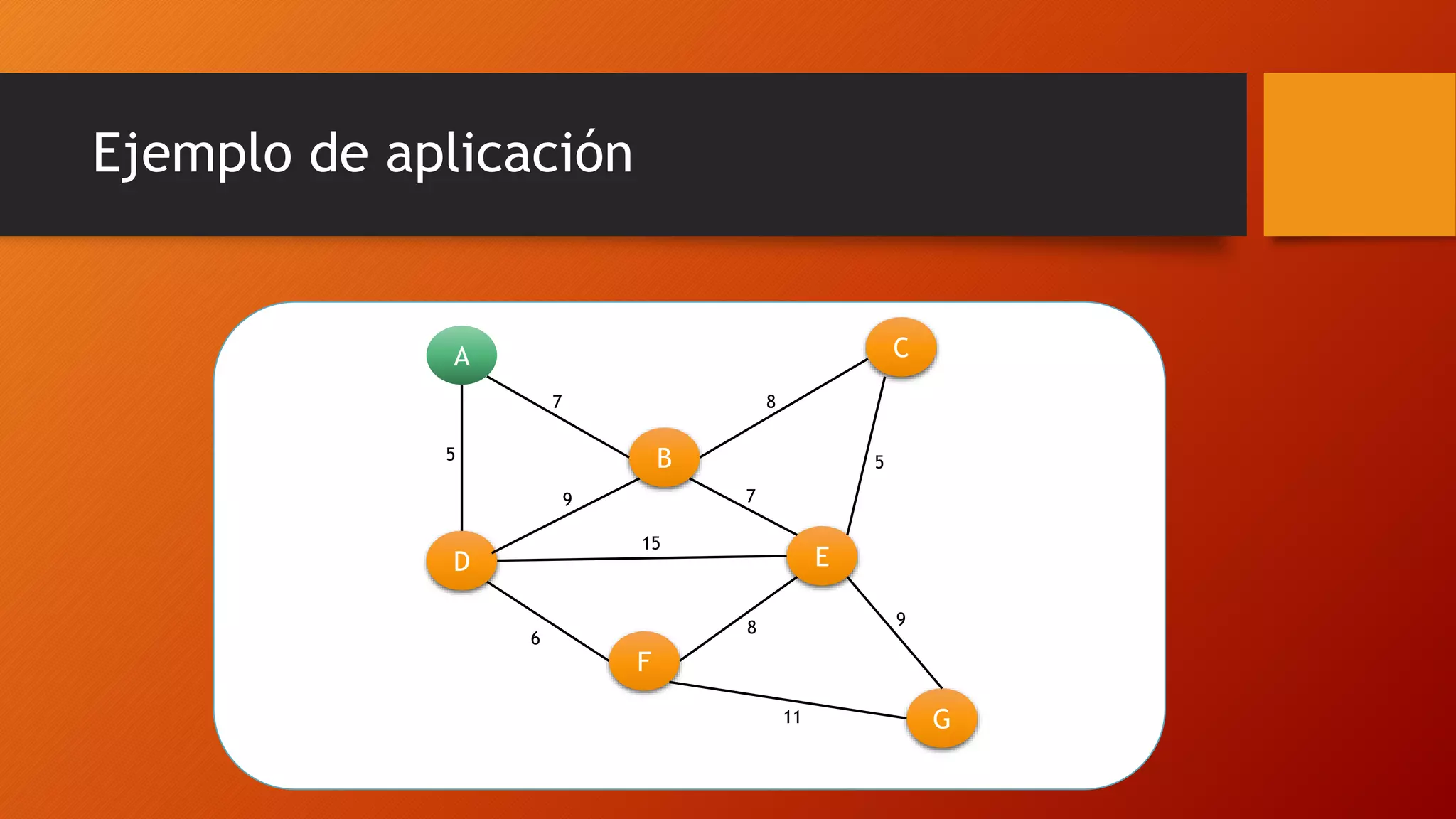 Ejemplo de aplicación
A
D
B
C
E
F
G
7
5
9
6
15
8
5
7
11
98
 