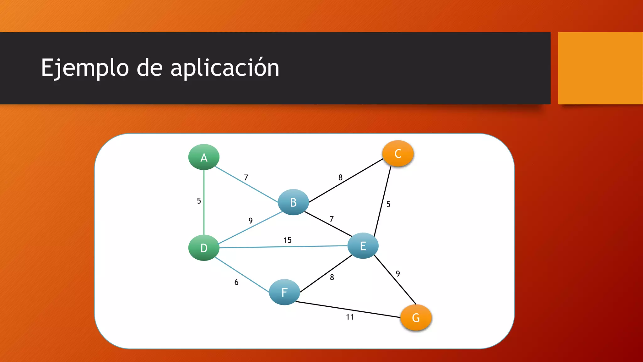 Ejemplo de aplicación
A
D
B
C
E
F
G
7
5
9
6
15
8
5
7
11
98
 