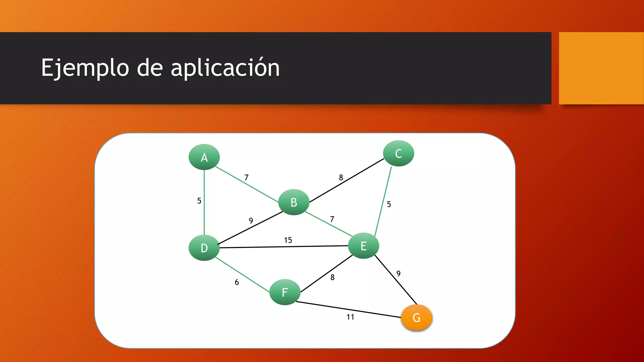 Ejemplo de aplicación
A
D
B
C
E
F
G
7
5
9
6
15
8
5
7
11
98
 